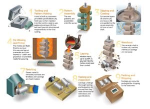 investment casting process PPCP webp